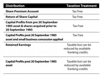 table tax