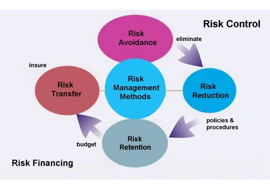 Risk-Management-Methods